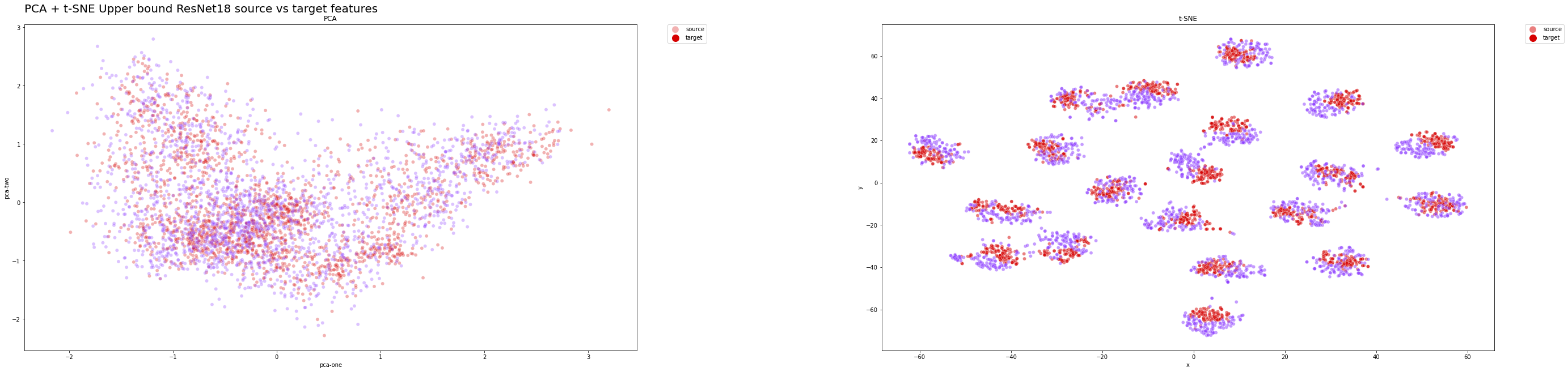 upper bound features distribution