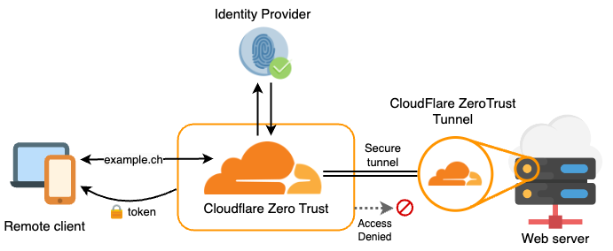 Cloudflare Tunnel architecture