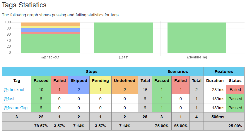 Tag overview