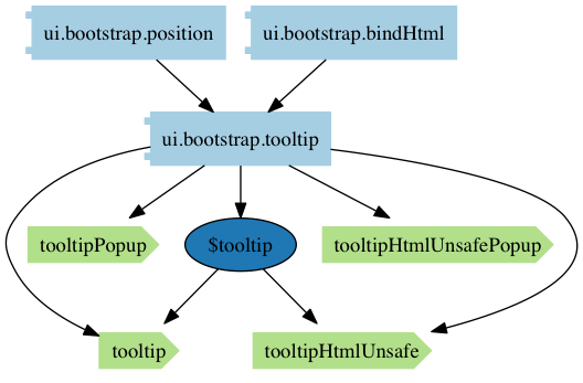 angular-ui/bootstrap tooltip module 
