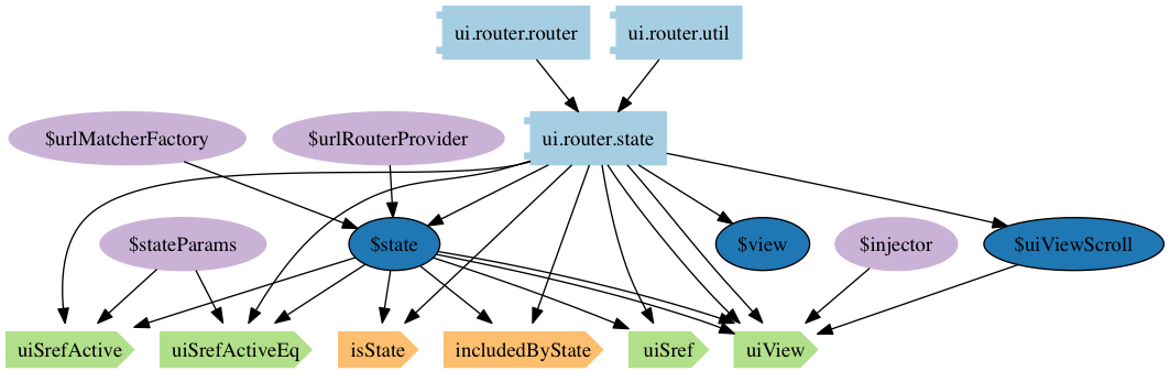 angular-ui/ui-router state module