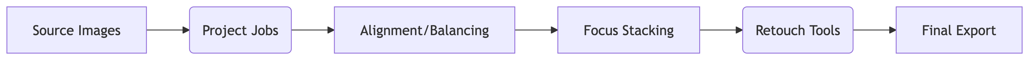 FocusStack workflow: Source images → Alignment → Balancing → Stacking