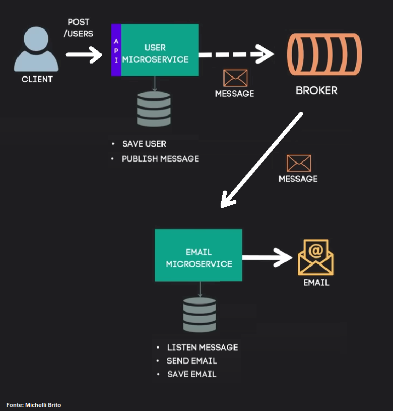GitHub - lucarauj/Microservices-com-Java-Spring-RabbitMQ-SMTP ...