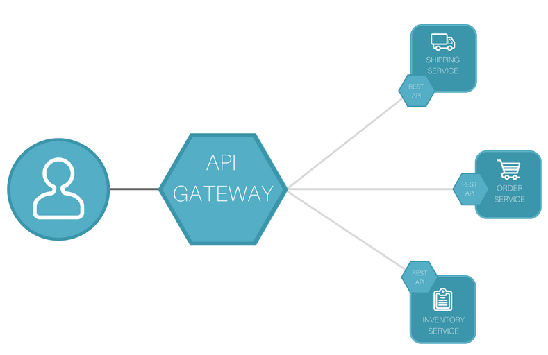 API Gateway