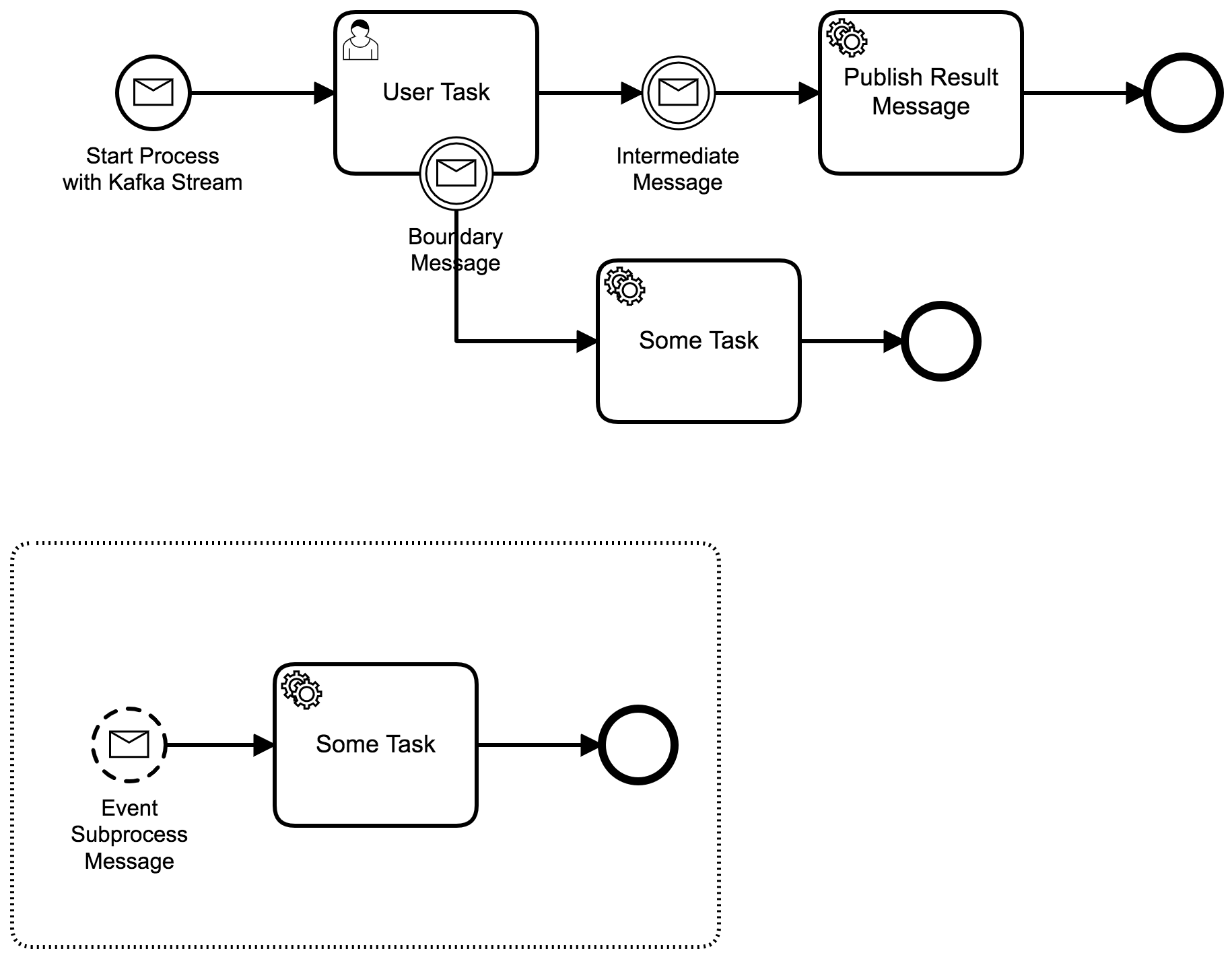 BPMN Process