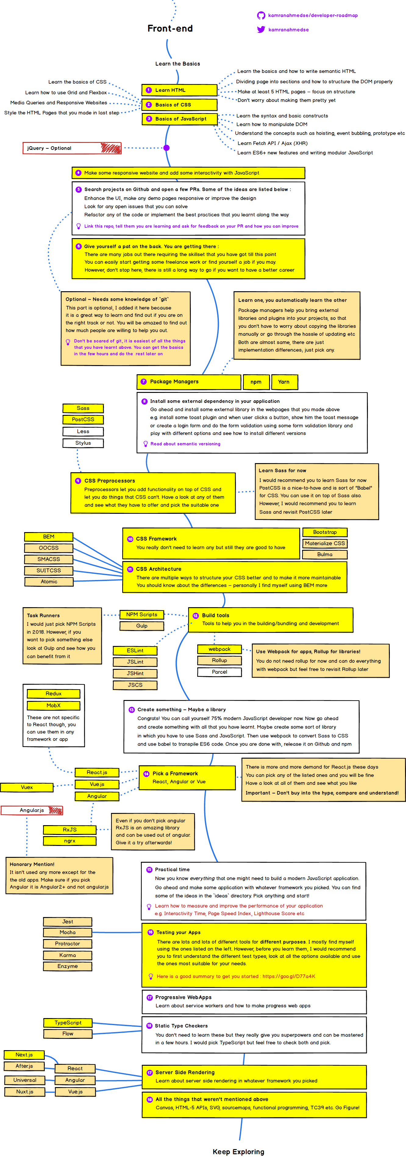 Frontend Roadmap