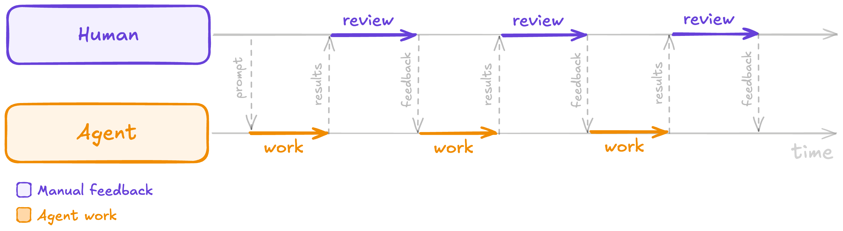 A human acting as backpressure, giving feedback to an AI that a machine could give instead