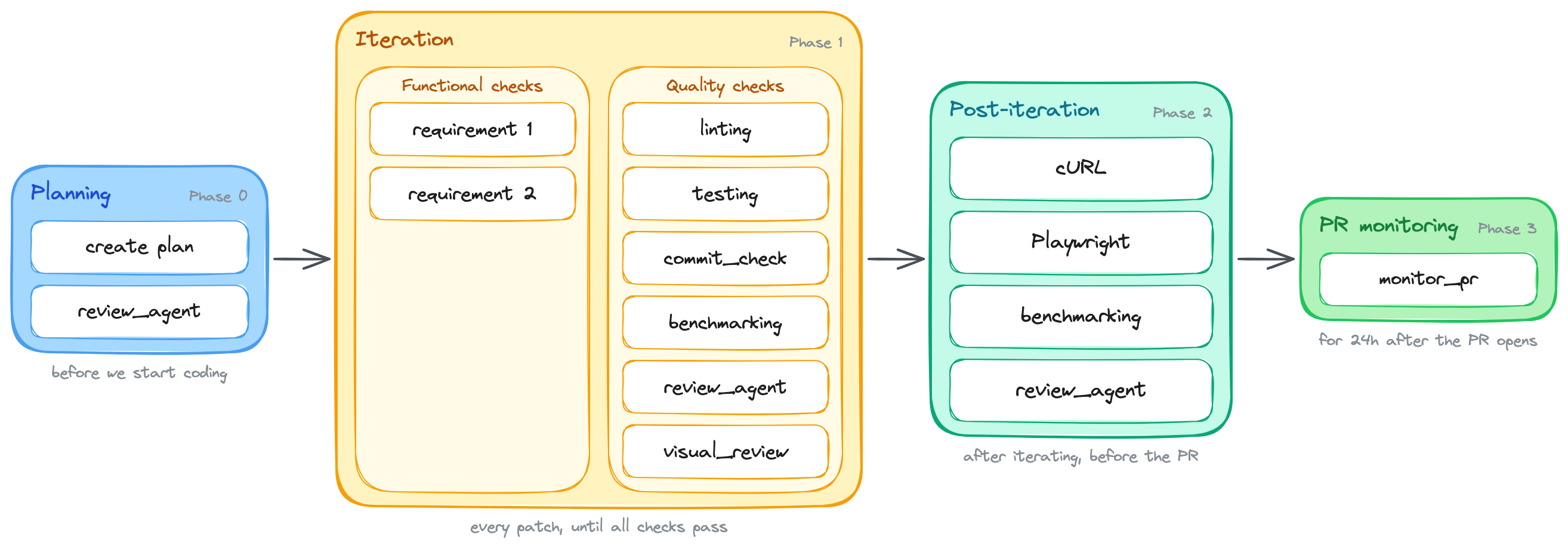 The four-phase loop: planning, iteration with functional and quality checks, post-iteration verification, and PR monitoring