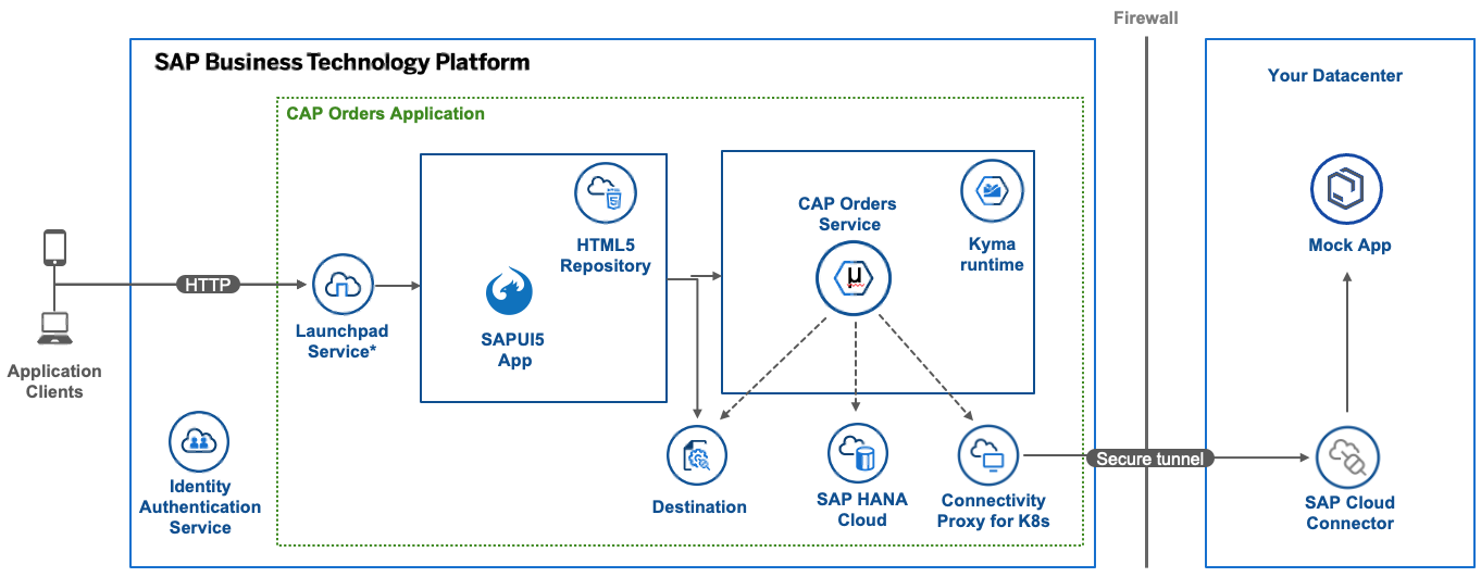 Solution Diagram