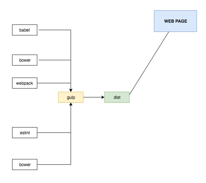 build-flow gulp