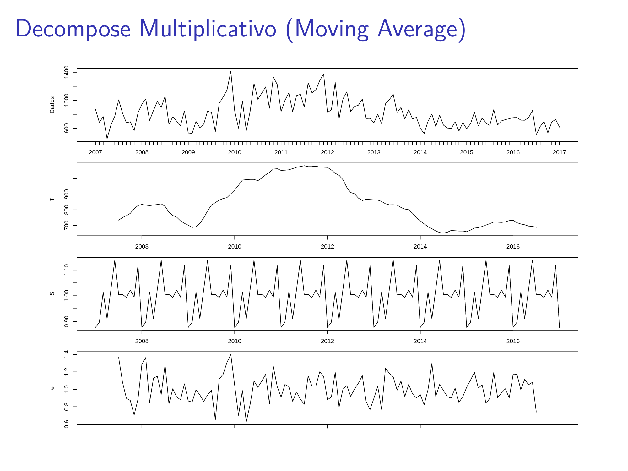 decomposition moving average