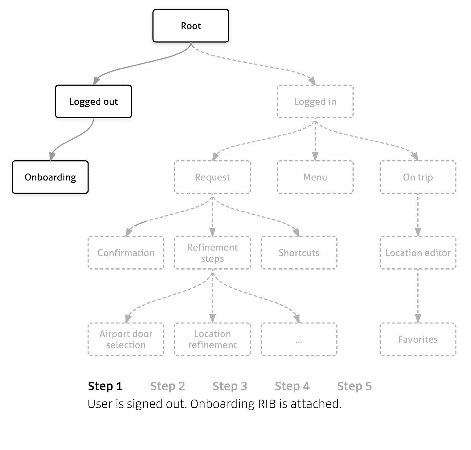 Business logic tree