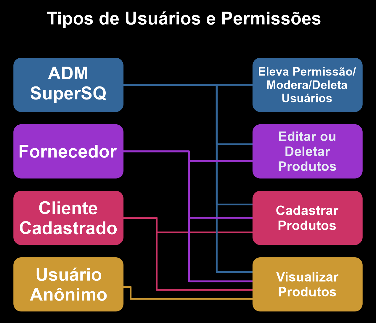 Tipos de Usuários e Permissões