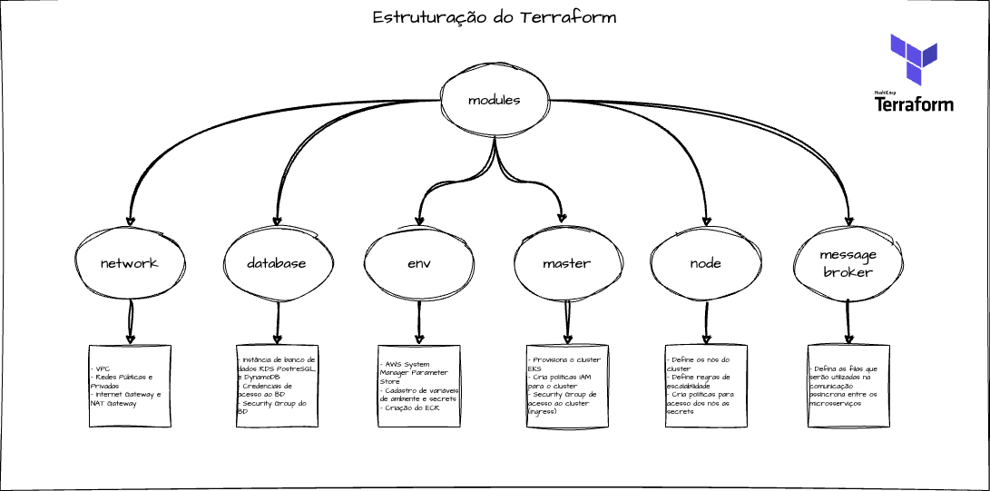 Representação visual do Terraform