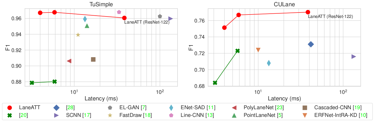 F1 vs. Latency for state-of-the-art methods on lane detection F1 vs. Latency for state-of-the-art methods on lane detection