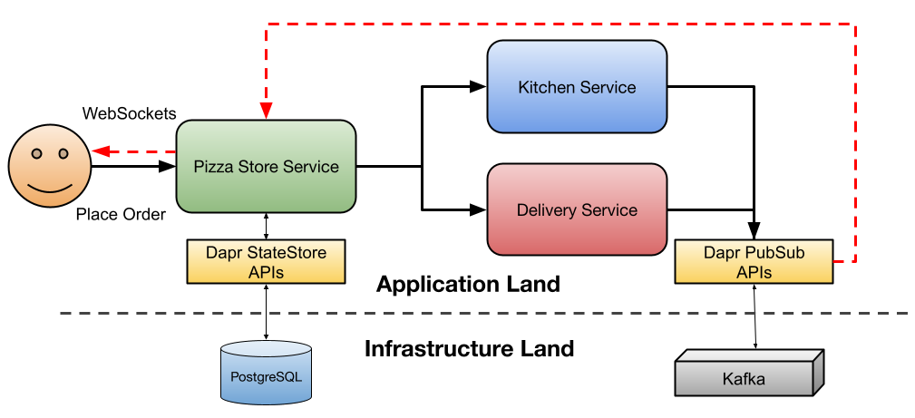 Architecture with Dapr