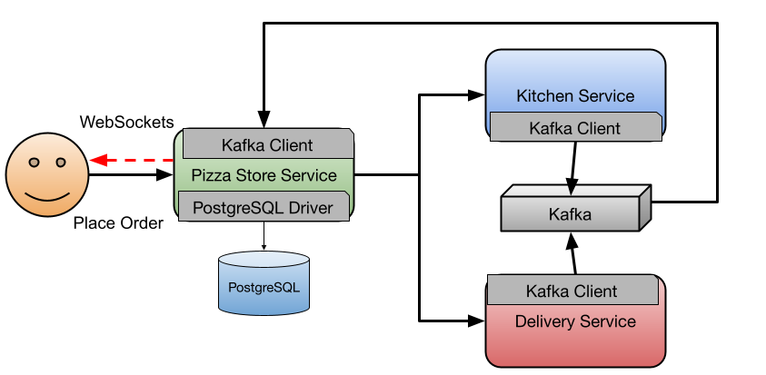 Architecture with Infra