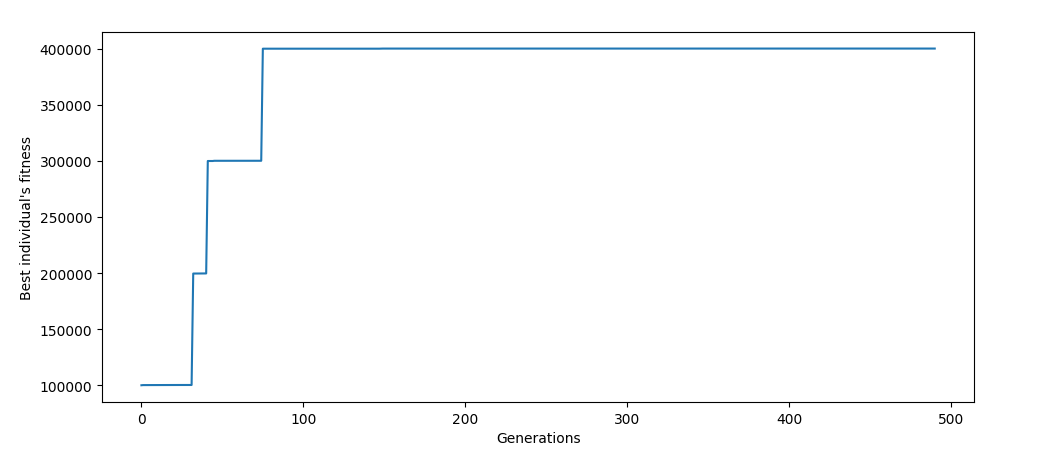 Grafico da evolucao