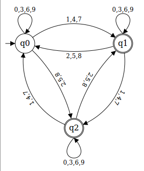 A graph representing a DFA that tests if a number is not divisible by three