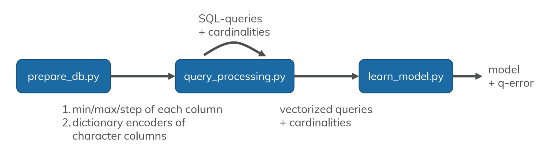 flow chart