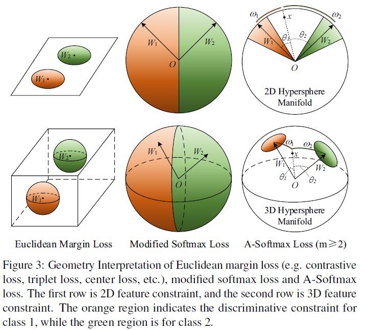 Geometry Interpretation of Euclidean margin loss