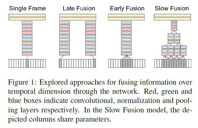 Explored approaches for fusing information over temporal dimension through the network