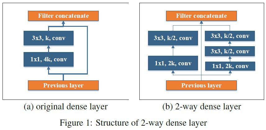 Structure of 2-way dense layer