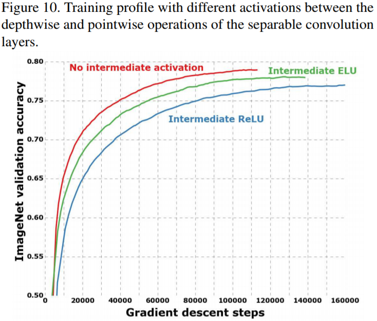 Training profile with different activations between the depthwise and pointwise operations of the separable convolution layers