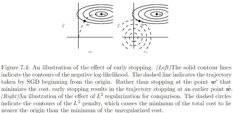 Early Stopping As Regularization