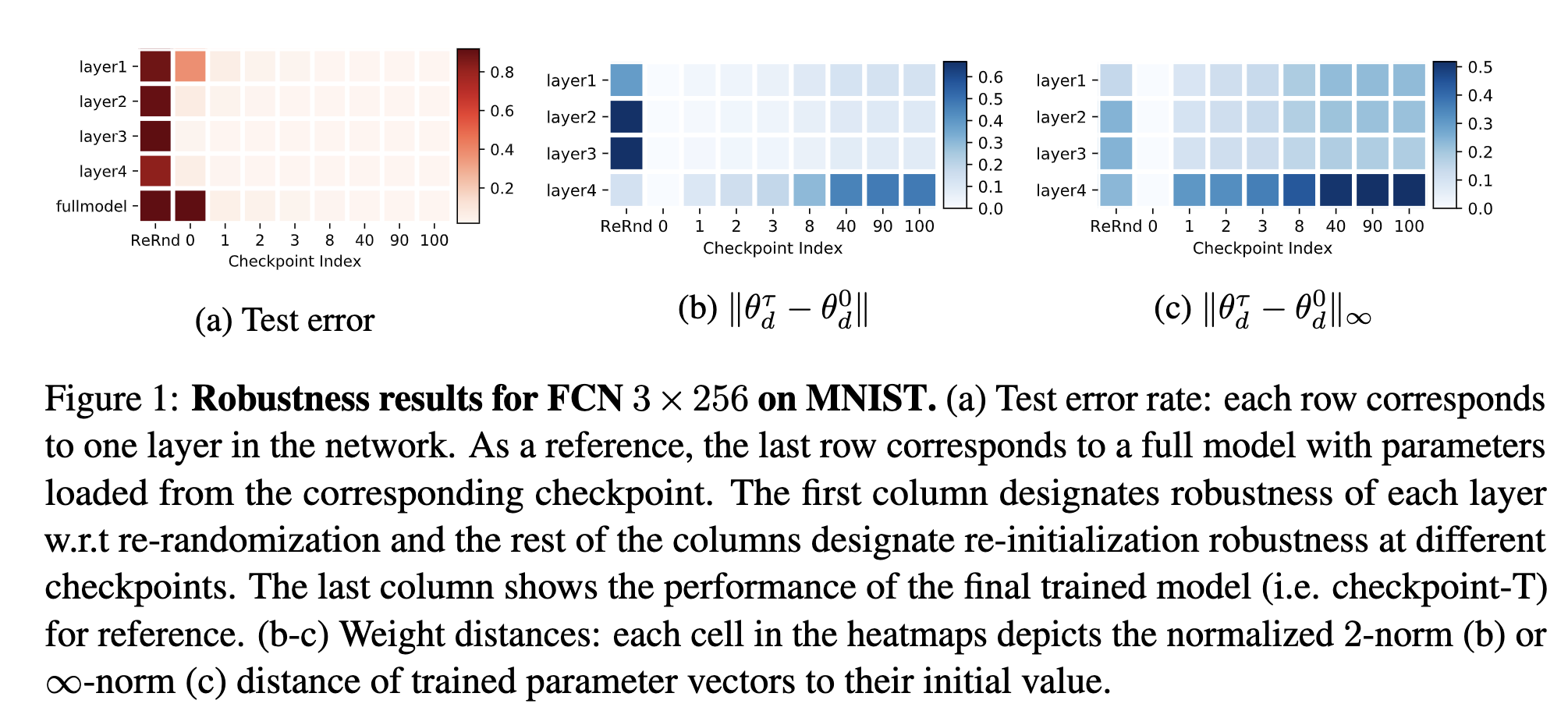 Robustness results for FCN 3 × 256 on MNIST