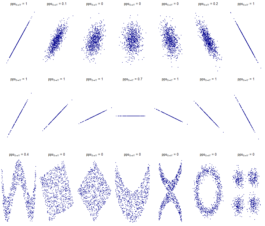PPScore for "x predicts y" over the Boigelot distributions