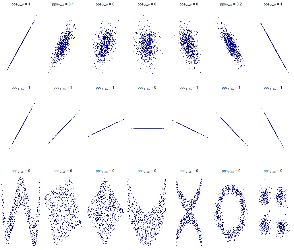 PPScore for "y predicts x" over the Boigelot distributions