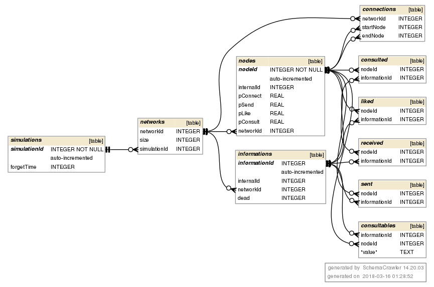 database structure