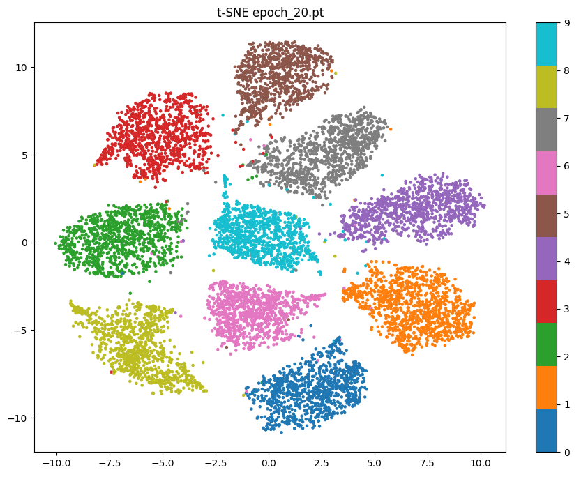 t-SNE Plot