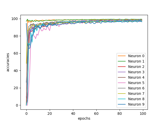 Accuracies per neuron