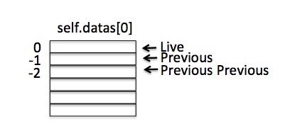 Data Layout