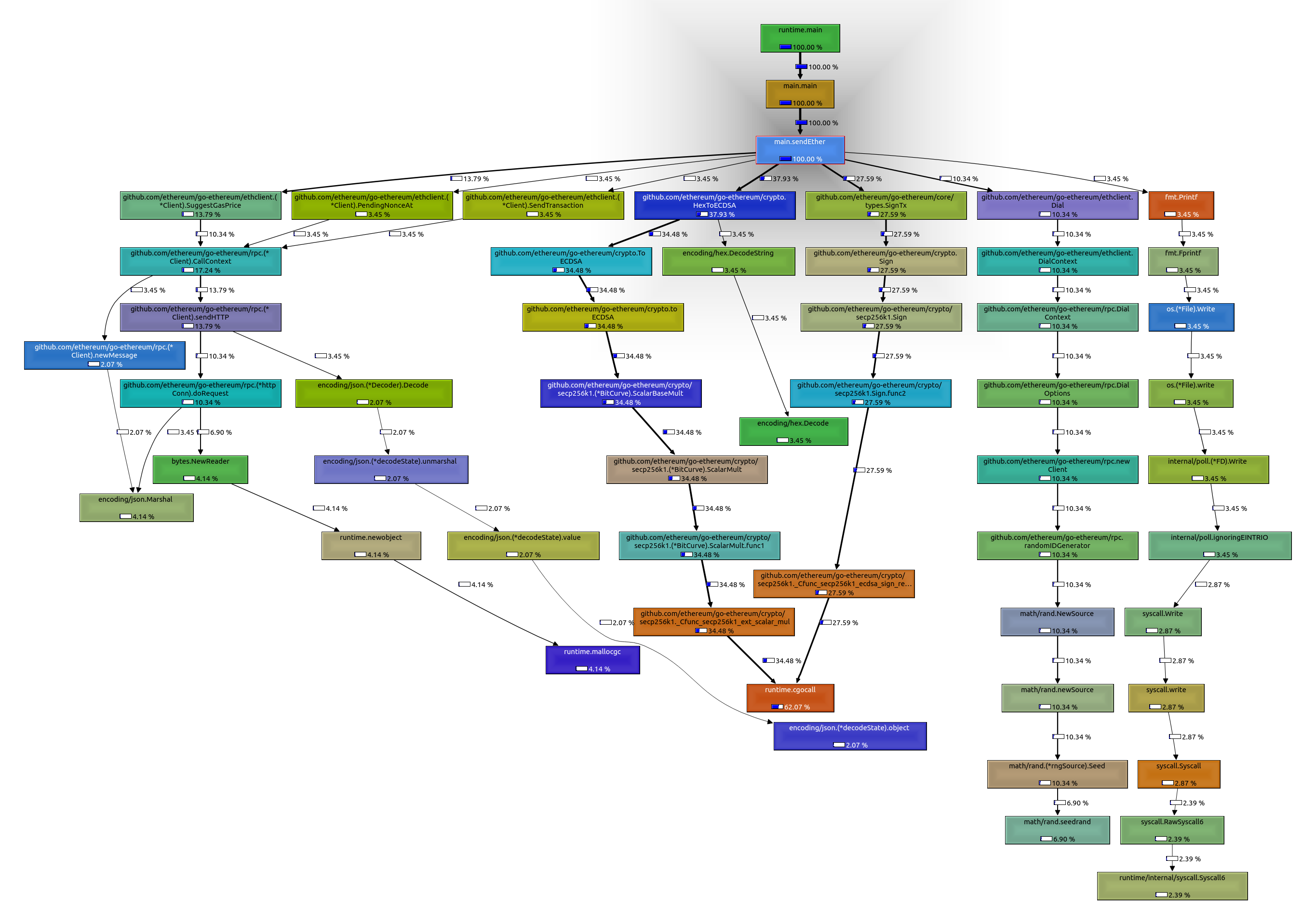 Profiling result with ganache