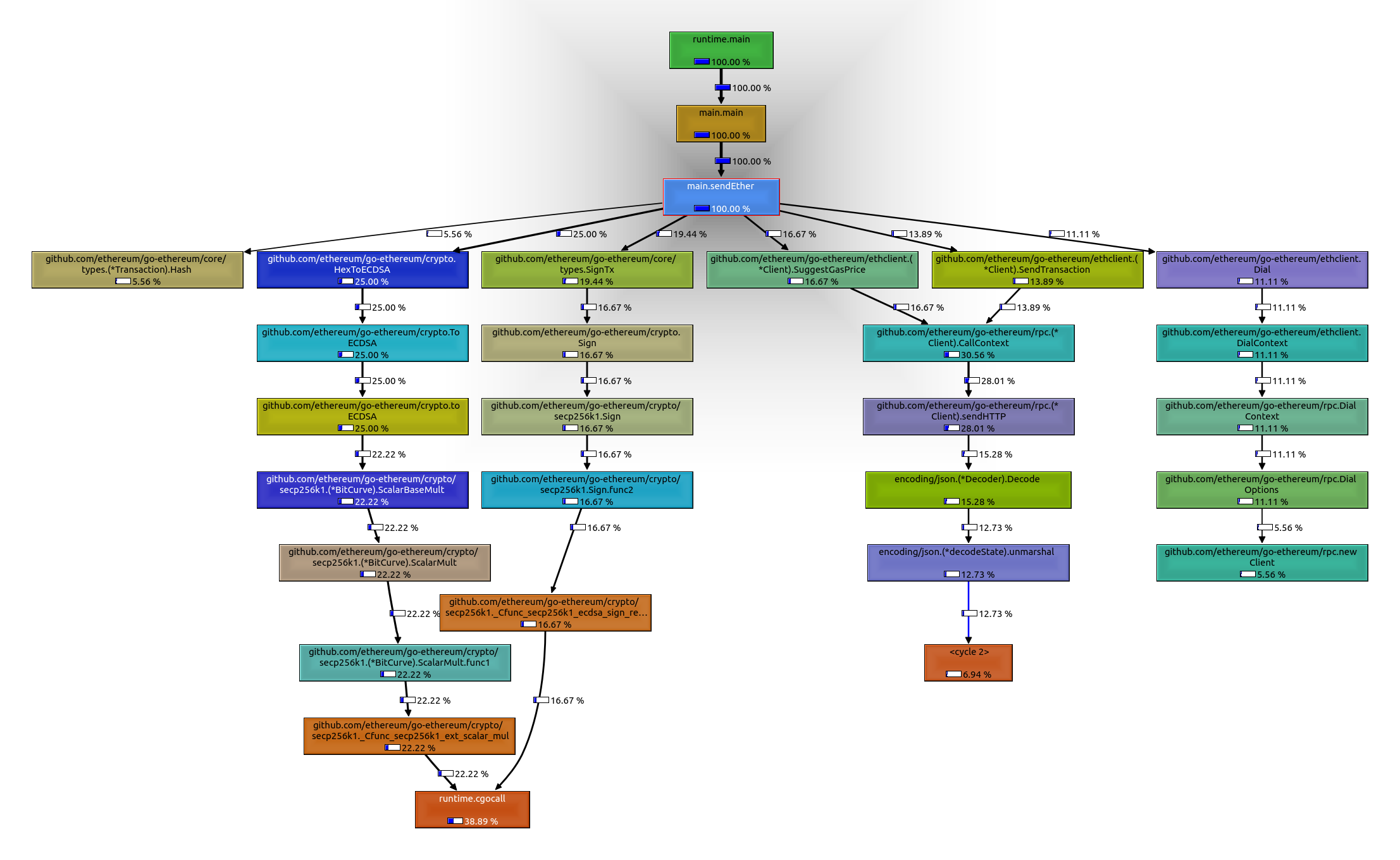 Profiling result