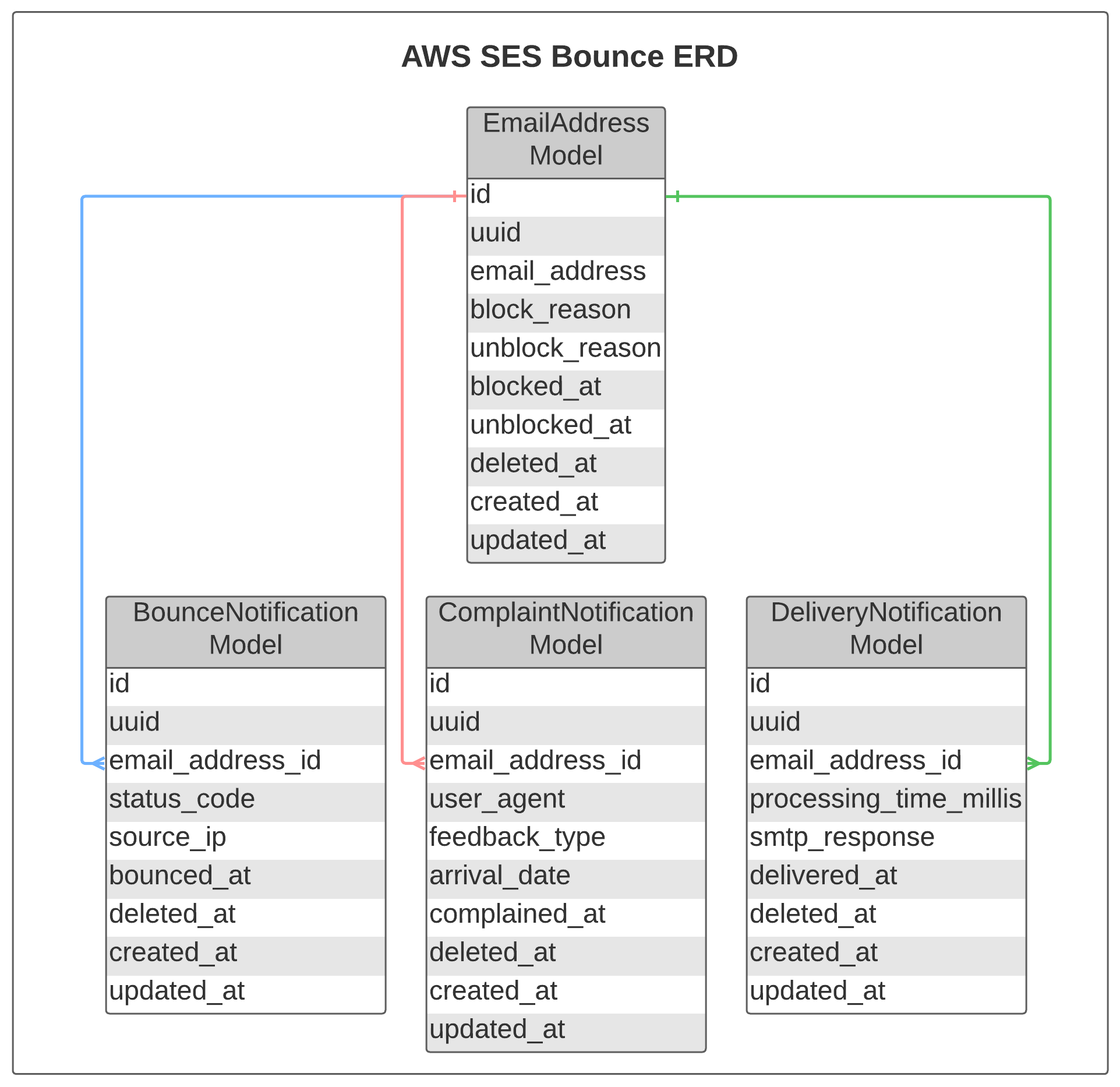 AWS SES Bounce ERD AWS SES Bounce ERD
