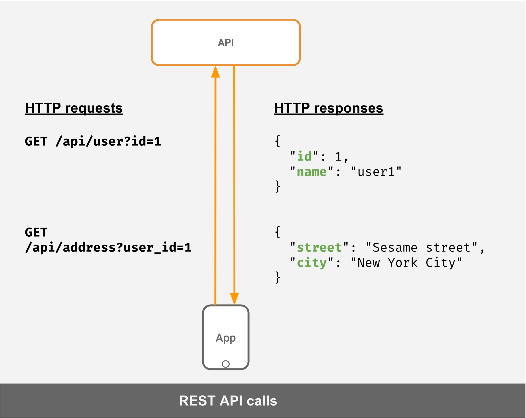 RESTful API Call