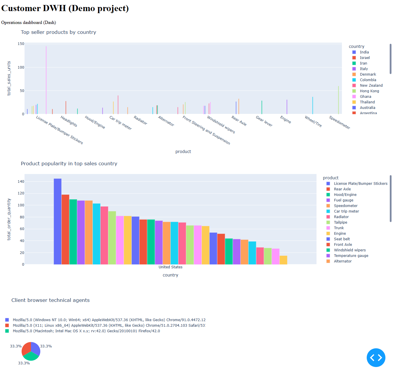 Demo dashboard in Dash