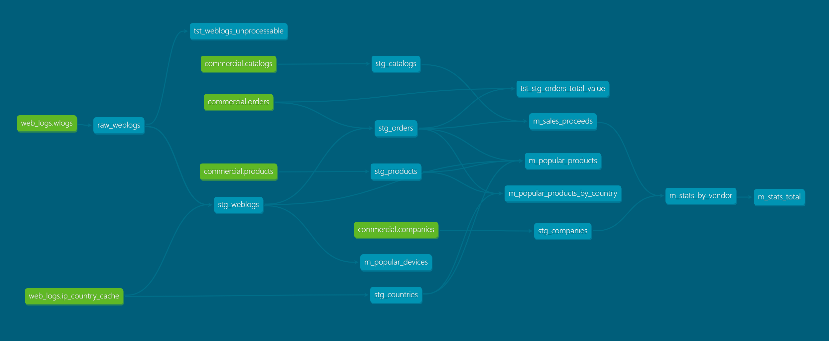 Lineage graph snapshot