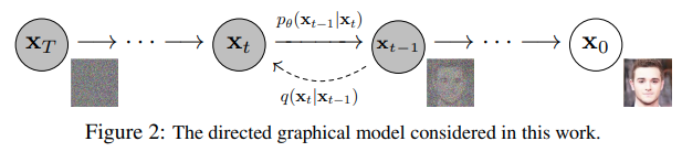 Denoising Diffusion Process