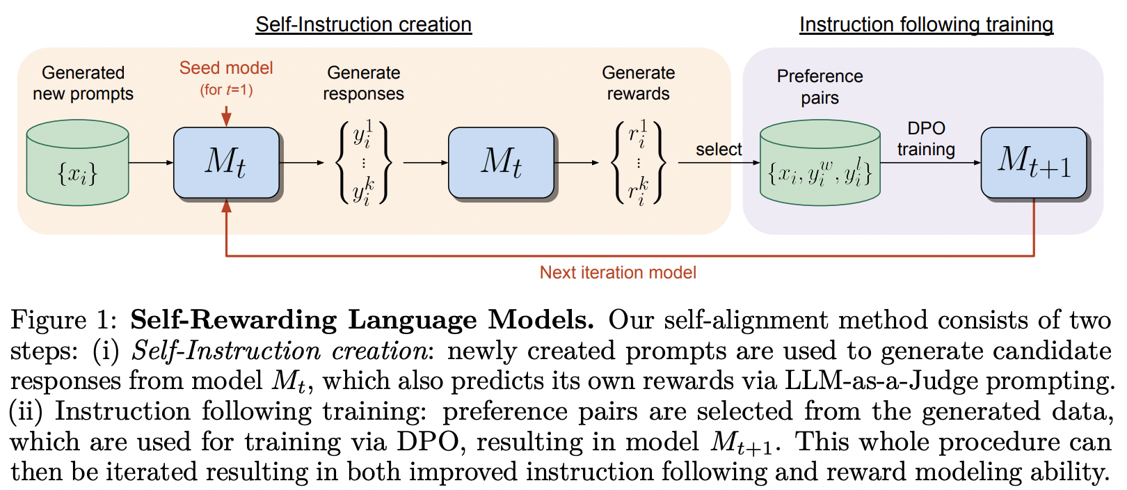 Paper page - Self-Rewarding Language Models