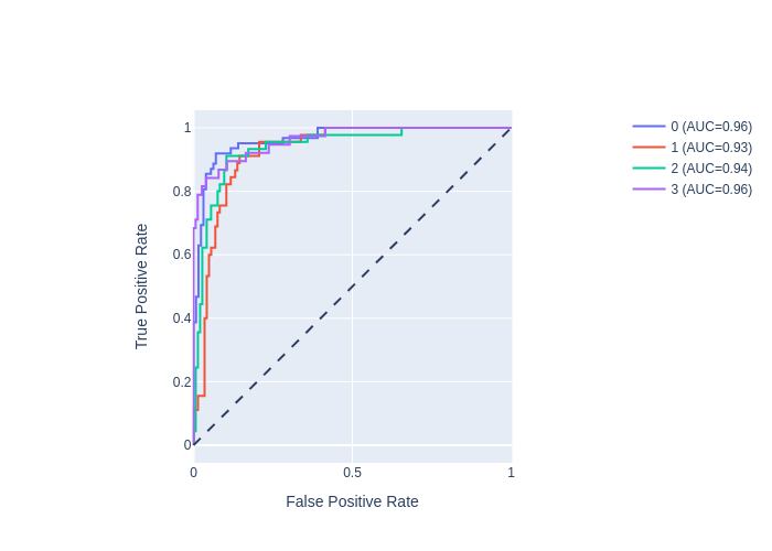 Cleft Patients Severity Classification ROC