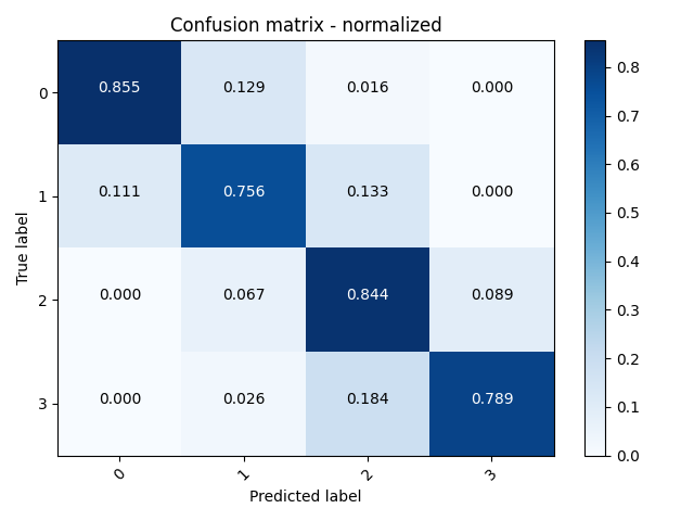 Cleft Patients Severity Classification Results Placeholder