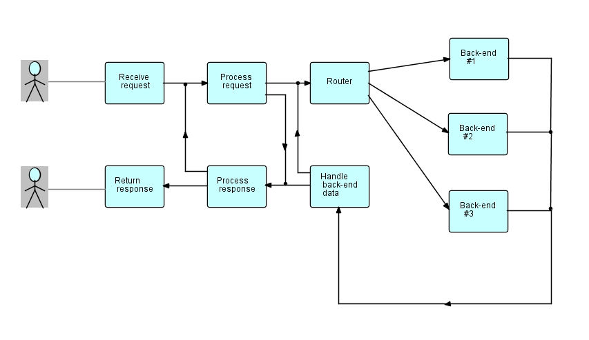 Flow-based programming example