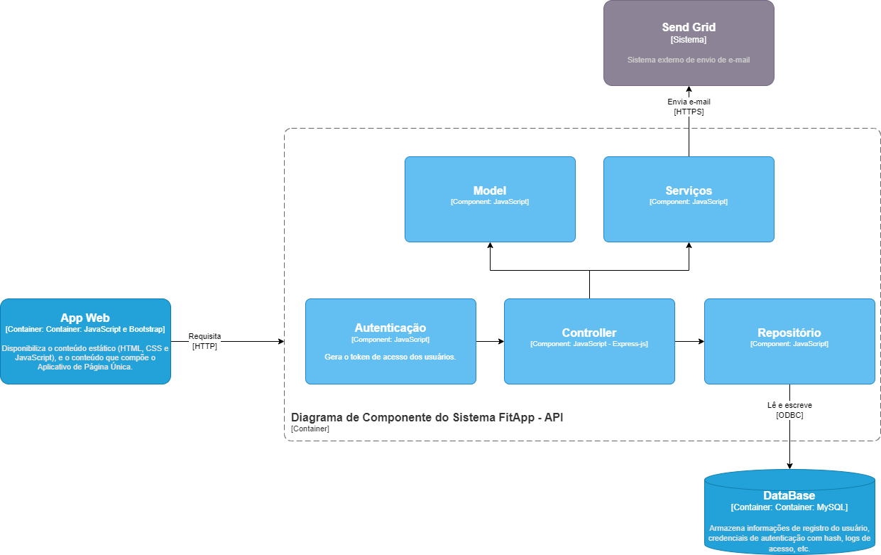 diagrama de componente