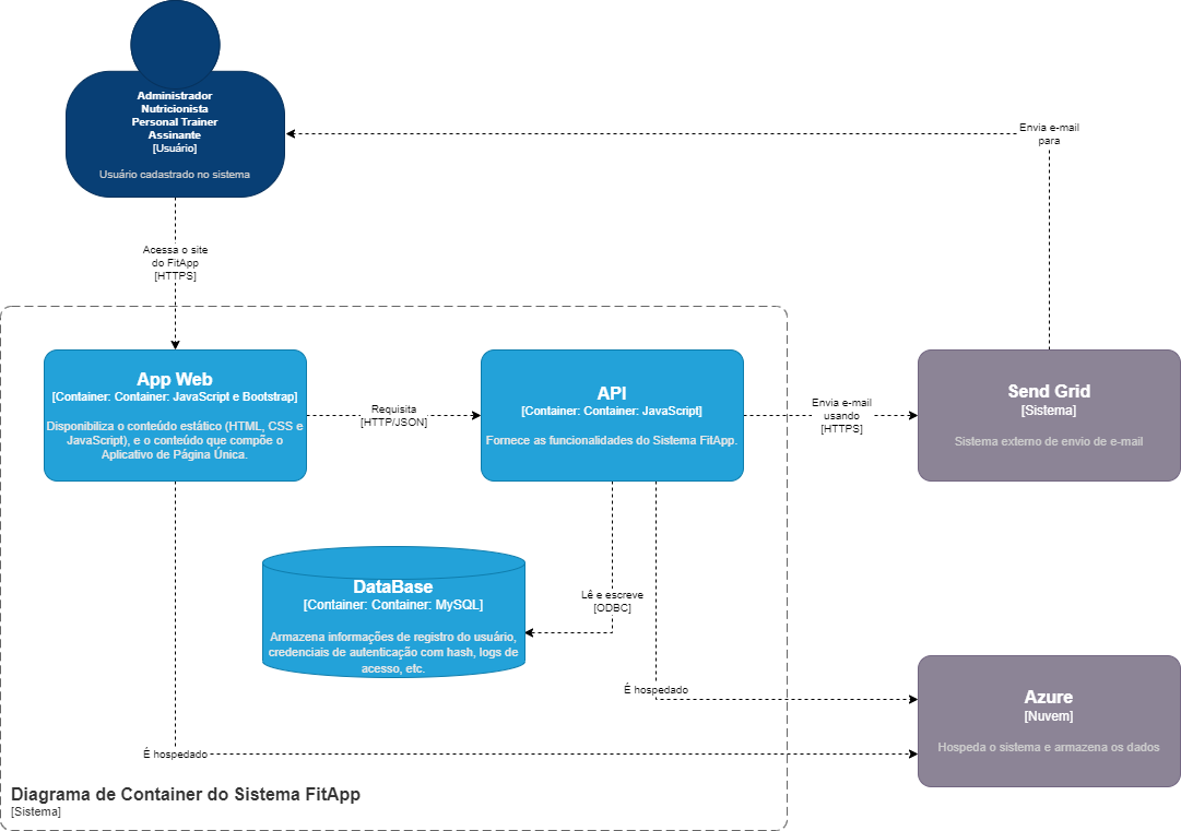 diagrama de container