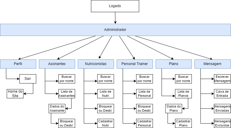 diagrama hierarquico adm